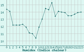 Courbe de l'humidex pour Pordic (22)