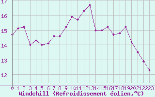 Courbe du refroidissement olien pour Lorient (56)