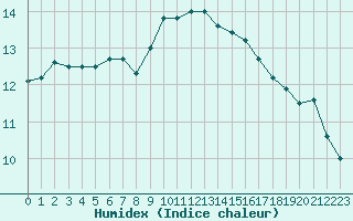 Courbe de l'humidex pour Lorient (56)