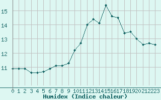 Courbe de l'humidex pour Auch (32)