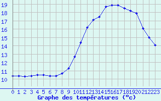 Courbe de tempratures pour Grasque (13)