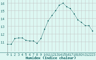 Courbe de l'humidex pour Bziers-Centre (34)