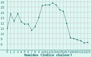 Courbe de l'humidex pour Alistro (2B)