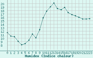 Courbe de l'humidex pour Istres (13)