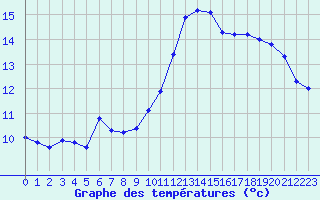 Courbe de tempratures pour Cap Ferret (33)