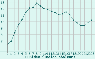 Courbe de l'humidex pour Le Puy - Loudes (43)