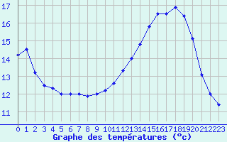 Courbe de tempratures pour Belfort-Dorans (90)