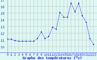 Courbe de tempratures pour Jussy (02)