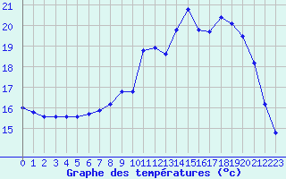 Courbe de tempratures pour Saint-Brevin (44)