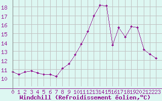 Courbe du refroidissement olien pour Lhospitalet (46)