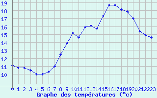 Courbe de tempratures pour Brest (29)