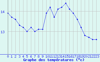 Courbe de tempratures pour Cap Pertusato (2A)