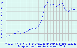 Courbe de tempratures pour Evreux (27)