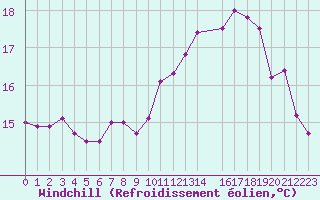 Courbe du refroidissement olien pour Cap de la Hague (50)