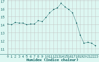 Courbe de l'humidex pour Bannalec (29)