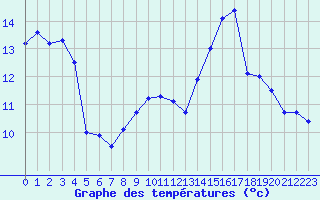 Courbe de tempratures pour Mont-Saint-Vincent (71)