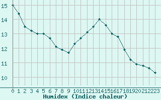 Courbe de l'humidex pour Cerisiers (89)