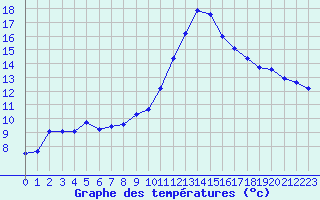 Courbe de tempratures pour Eu (76)