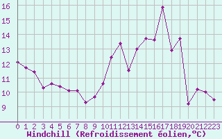 Courbe du refroidissement olien pour Angoulme - Brie Champniers (16)