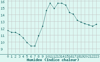 Courbe de l'humidex pour Porquerolles (83)