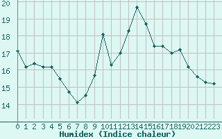 Courbe de l'humidex pour Strasbourg (67)