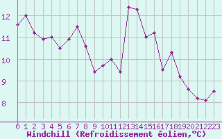 Courbe du refroidissement olien pour Gurande (44)