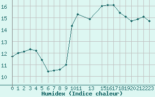 Courbe de l'humidex pour Variscourt (02)