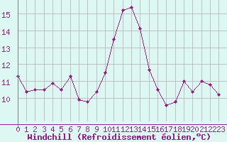 Courbe du refroidissement olien pour Saint-Georges-d