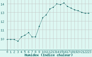 Courbe de l'humidex pour Ploudalmezeau (29)