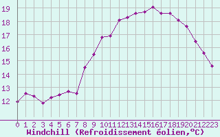 Courbe du refroidissement olien pour Corsept (44)