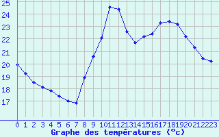 Courbe de tempratures pour Six-Fours (83)