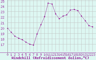 Courbe du refroidissement olien pour Six-Fours (83)