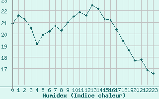 Courbe de l'humidex pour Perpignan (66)