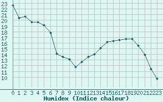 Courbe de l'humidex pour Corny-sur-Moselle (57)