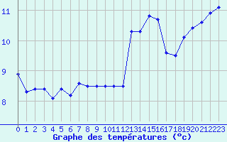 Courbe de tempratures pour Sarzeau (56)