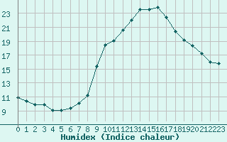 Courbe de l'humidex pour Grasque (13)