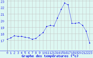 Courbe de tempratures pour Le Mesnil-Esnard (76)