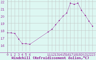 Courbe du refroidissement olien pour Guidel (56)