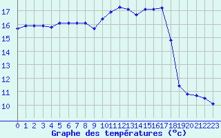 Courbe de tempratures pour Bulson (08)