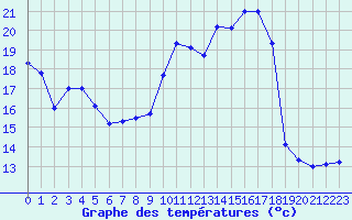 Courbe de tempratures pour Lannion (22)