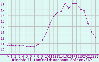 Courbe du refroidissement olien pour Puissalicon (34)