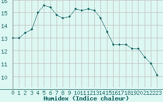 Courbe de l'humidex pour Pau (64)