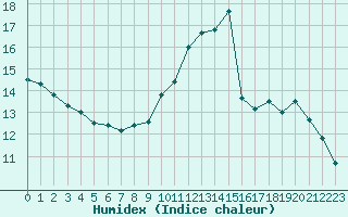 Courbe de l'humidex pour Brive-Laroche (19)
