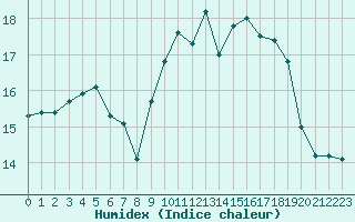 Courbe de l'humidex pour Pontoise - Cormeilles (95)