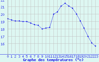 Courbe de tempratures pour Ile d