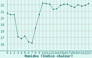 Courbe de l'humidex pour Leucate (11)