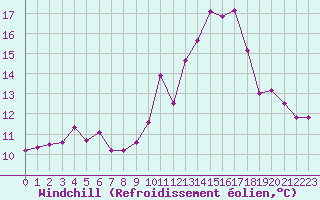 Courbe du refroidissement olien pour Rochefort Saint-Agnant (17)