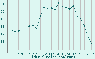 Courbe de l'humidex pour Cherbourg (50)