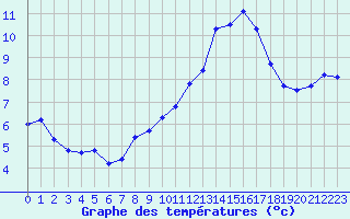 Courbe de tempratures pour Trgueux (22)