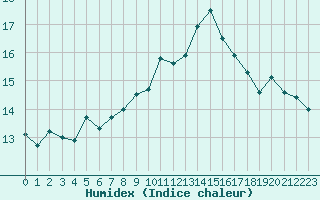 Courbe de l'humidex pour Ile Rousse (2B)